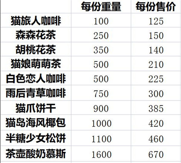 猫咪公寓2采购售卖玩法攻略