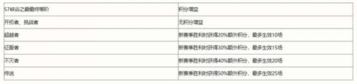 英雄联盟s8赛季段位继承表分享