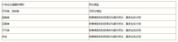 英雄联盟手游s8赛季开启时间一览