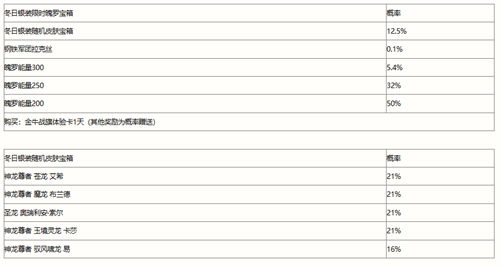 英雄联盟手游冬日银装宝箱奖励一览